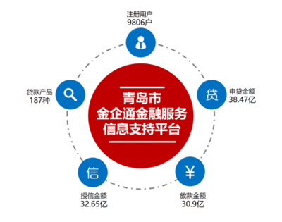金融賦能，精準(zhǔn)滴灌 青島市金融監(jiān)管局激活項(xiàng)目招引建設(shè)新引擎